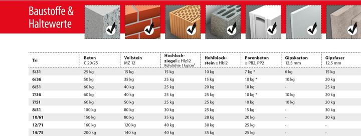 Produktbild Tox Allzweckdübel Tri 6x51 mm, inkl. Schraube 50 Stück (50 Stk.)