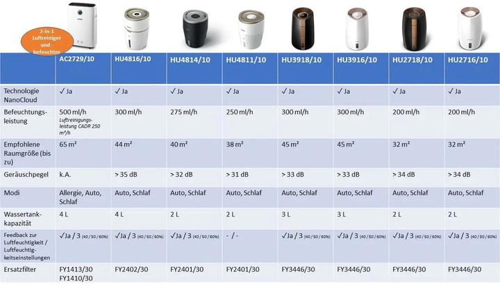 Actual product image Philips 2000 Series HU4816/10 (44 m²)
