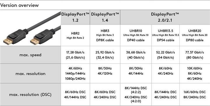Immagine prodotto Goobay Cavo DisplayPort 2.1, 80 Gbit/s (1 m, DisplayPort)
