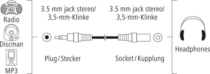 Produktbild Hama Audio-Verlängerungskabel, 3,5-mm-Klinken-Stecker - Kupplung, Stereo, 5,0 m (5 m, Verlängerung)