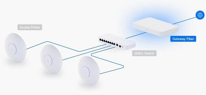 Actual product image Ubiquiti Gateway Fiber