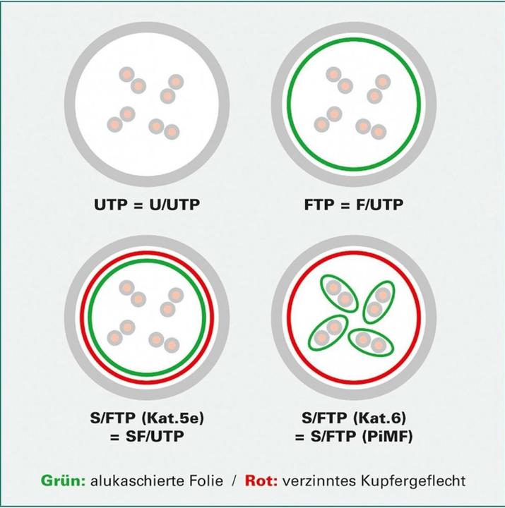 Produktbild Dätwyler Netzwerkkabel (PiMF, CAT6, 15 m)