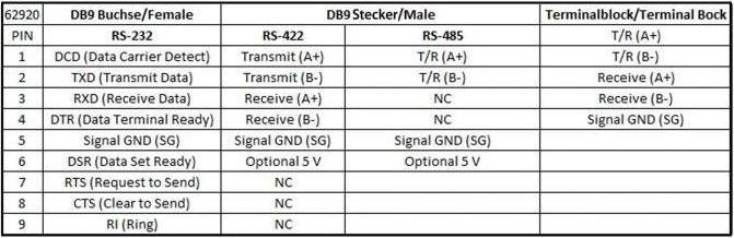 Produktbild Delock Steckverbinder RS232 - RS422/485 Terminal Block, ESD-Schutz (0.06 m)