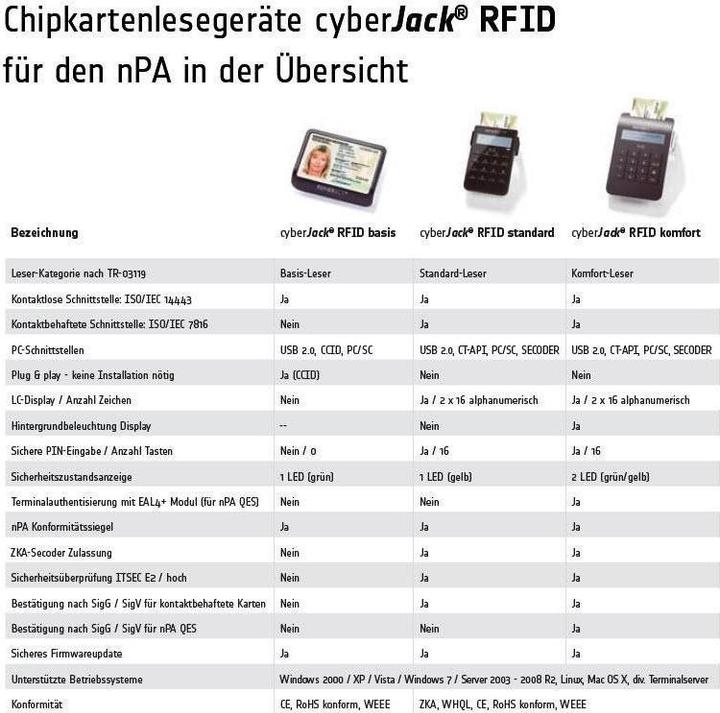 Image du produit ReinerSCT Commodité de la RFID CyberJack (USB 2.0)