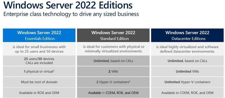 Produktbild Microsoft Windows Server 2022 Datacenter 16 Core, OEM, Englisch (1 User, unbegrenzt)