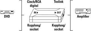 Immagine prodotto Hama Convertitore ottico Proclass Coax/SPDIF