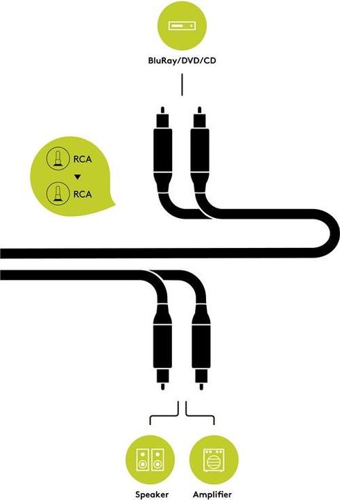 Image du produit Goobay Cinch - Cinch câble (5 m, RCA)