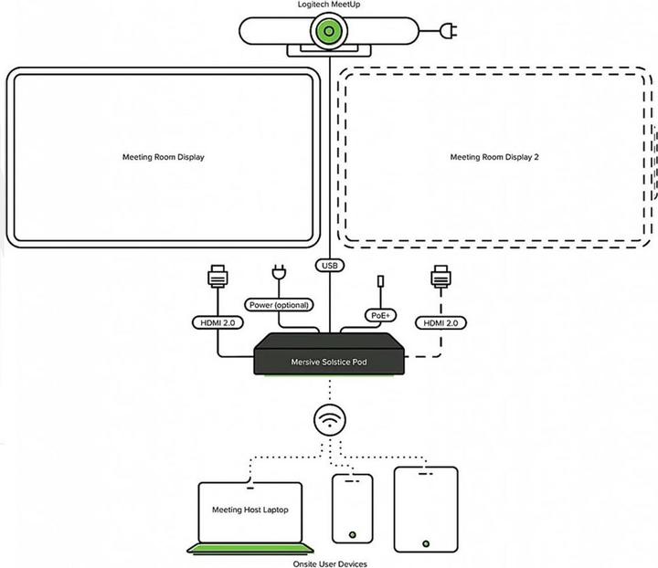 Produktbild mersive Solstice Pod Gen3 Unlimited (2 Jahre) (HDMI 2.0, HDMI 1.4b)
