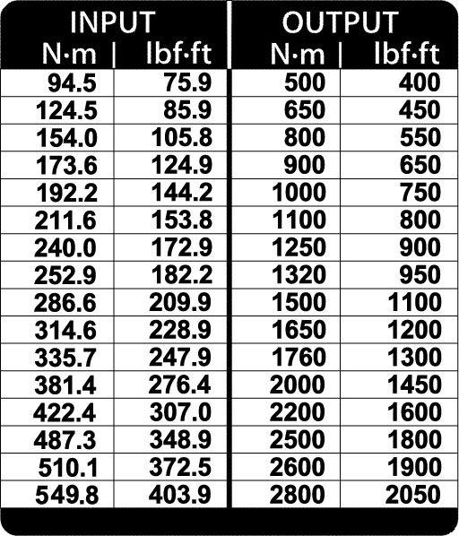 Produktbild Gedore DVI-28Z Drehmomentvervielfältiger DREMOPLUS ALU 2800 Nm (3/4", 550 Nm, 2800 Nm)