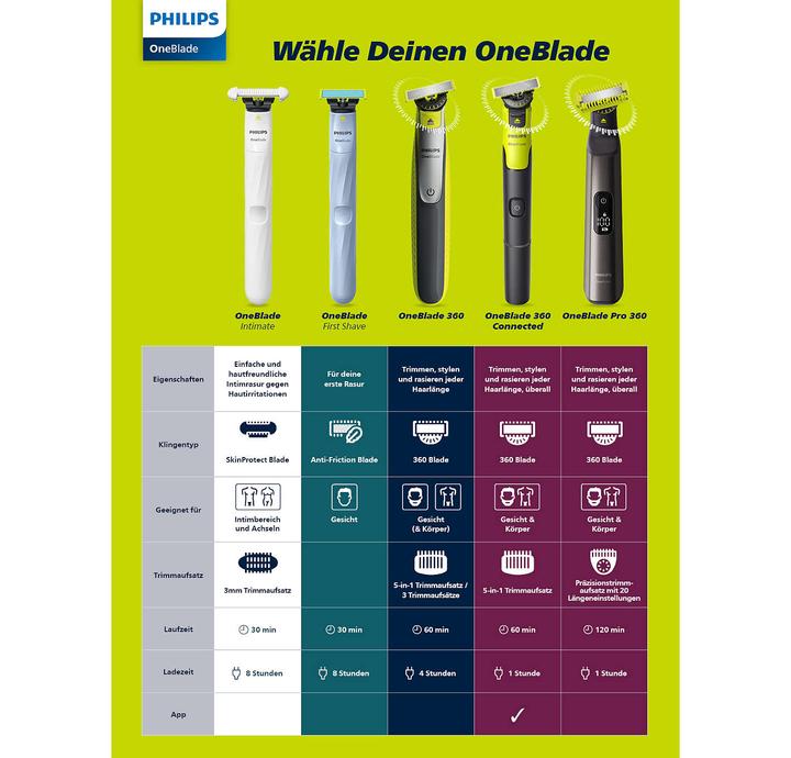 Actual product image Philips OneBlade Pro 360