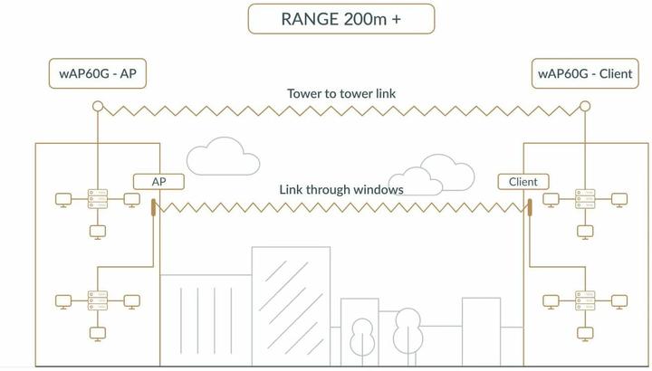 Produktbild MikroTik Wireless Wire Kit