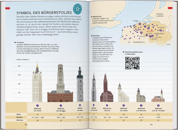 Image du produit Reiseführer Belgien (Allemand, Rainer Eisenschmid, 2023)