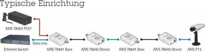 Produktbild Axis T8640 PoE+ über Coax (Media Konverter)