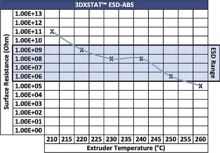 Image du produit 3D Xtech ABS2030750BK0 Filament 3DXSTAT Conductive ESD ABS 2.85 mm 750 g Noir (ABS, 2.85 mm, 750 g, Noir)