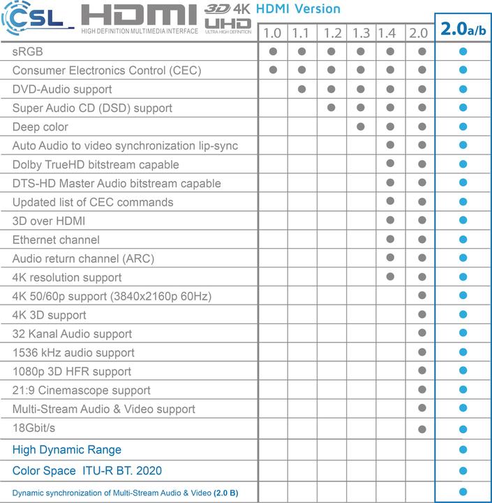 Produktbild CSL HDMI Kabel 2.0b - 4k Ultra HD 2160p - 3D Ready - High Speed - 3 fach geschirmt - HDMI 2.0b 2.0a 2.0 (1 m, HDMI)