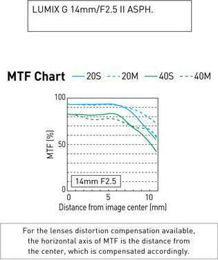 Image du produit Panasonic 14mm f/2.5 II ASPH. (Micro Four Thirds, Micro Four Thirds)