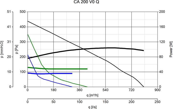 Actual product image Vortice CA 200 V0 Q