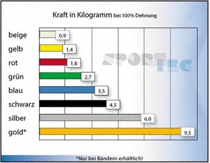 Produktbild TheraBand Übungsband (5.50 m, Stark)