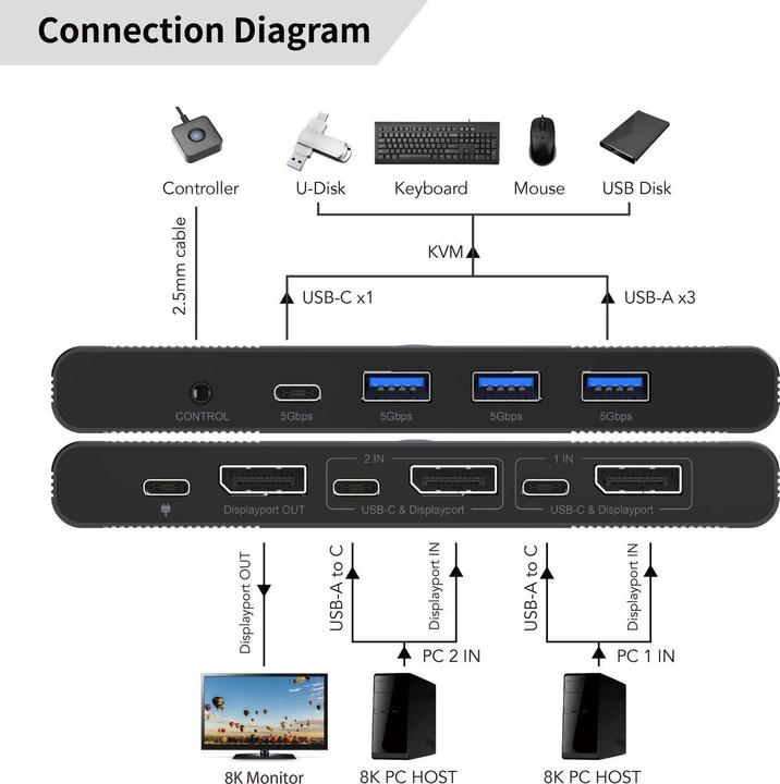 Produktbild MicroConnect Displayport & USB 2 zu 1 Weg
