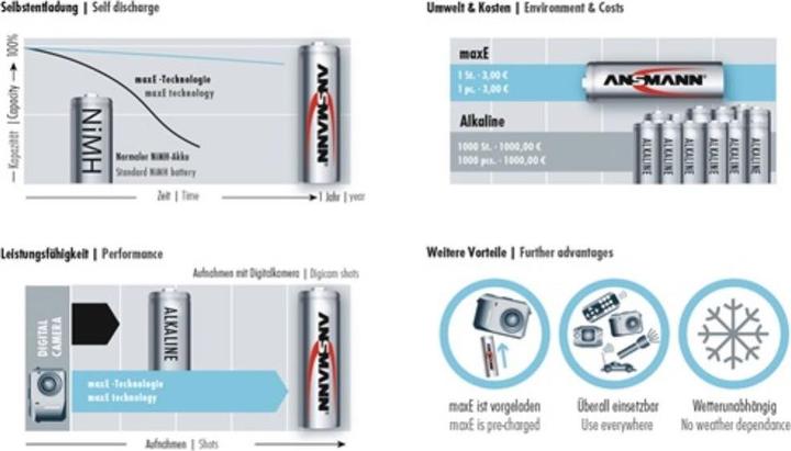 Immagine prodotto Ansmann HR20 Max E (2 pz., D, 8500 mAh)