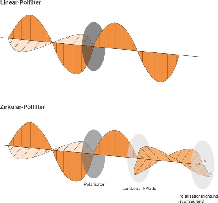 Produktbild Walimex Polfilter zirkular MC (49 mm, Polarisationsfilter)