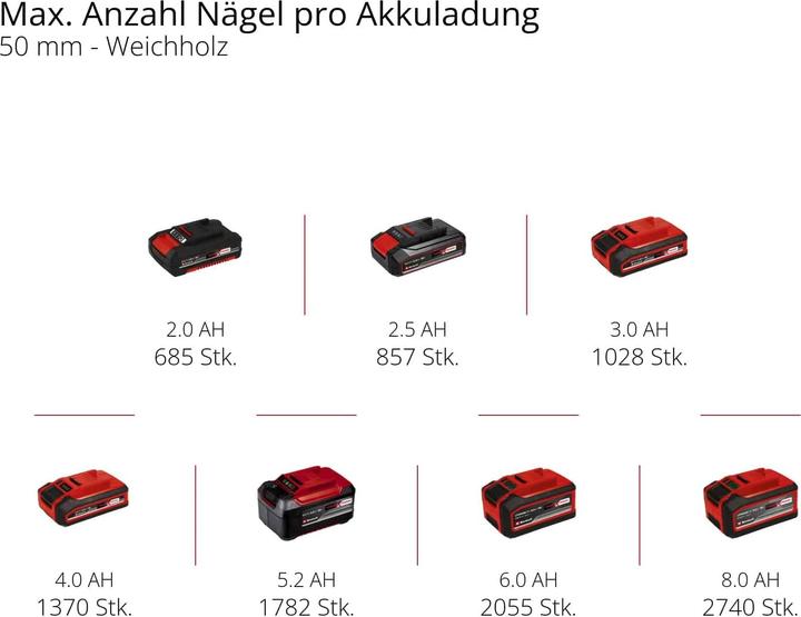 Actual product image Einhell FIXETTO 18/50 N Battery Nailer