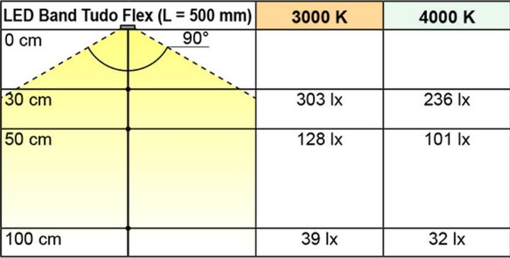 Image du produit L&S Bandes de LED Octopus 24V 4x8 mm 10W/m W (Blanc neutre, 20 cm, Intérieur)