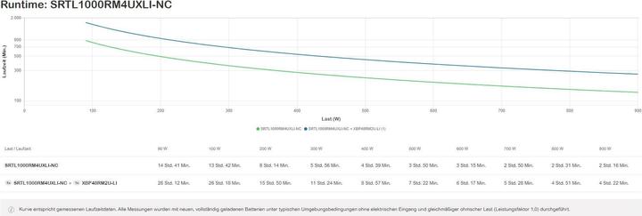 Produktbild APC UPS online 19Zoll (1000 VA, 900 W, Online-Doppelwandler USV)
