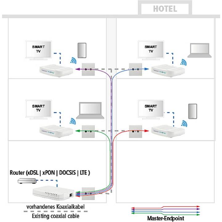 Immagine prodotto Axing EOC 30-02 Ethernet over Coax Endpoint WLAN (Videoregistratore di rete (NVR))