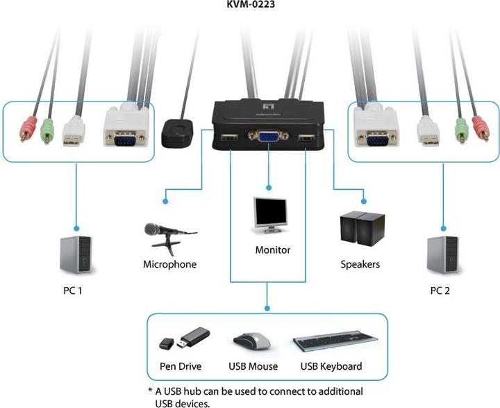 Actual product image LevelOne KVM-0223, 2-Port KVM Switch, VGA, Audio, USB