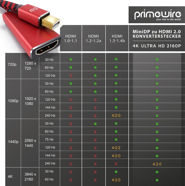 Immagine prodotto Primewire Adattatore da Mini Displayport a Hdmi 2.0 4K, cavo Mini DP, adattatore mDP, 4K@60Hz, Thunderbolt (0.15 m, HDMI)