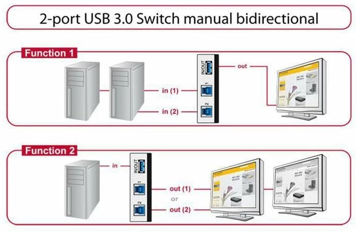 Produktbild Delock Manueller USB3.0 Umschalter