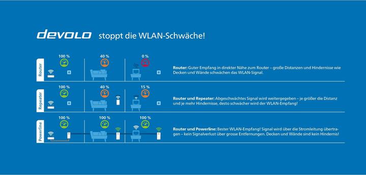Produktbild Devolo Magic 1 WiFi Erweiterung 2-1-1 (1200 Mbit/s)
