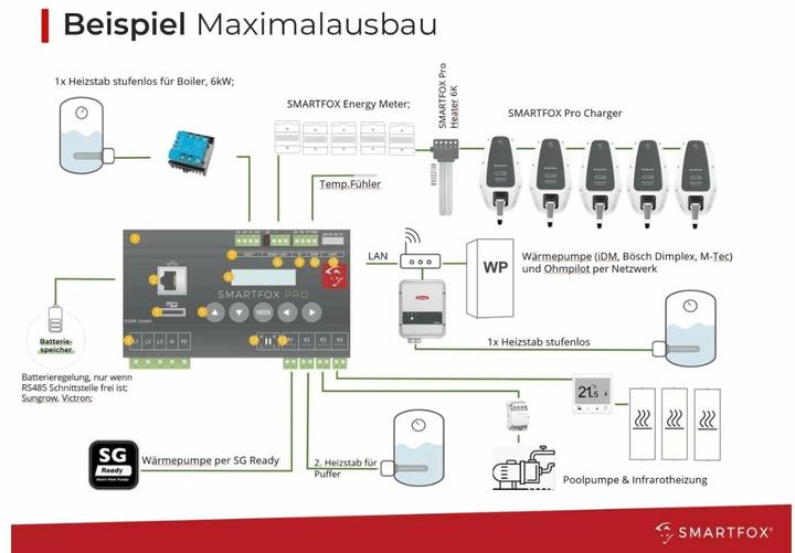 Produktbild Smartfox Energiemanager Pro 2