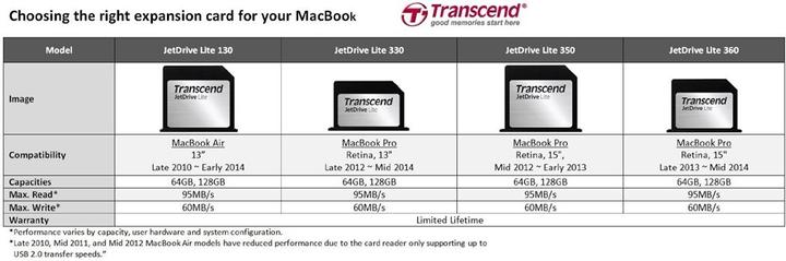 Actual product image Transcend JetDrive Lite 360 (128 GB, SDXC, U1)