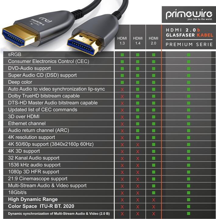 Produktbild Primewire HDMI Kabel 2.0b Glasfaser, Typ A, Ultra HD Glasfaserkabel, 3-fach geschirmt, 4K, 3D, ARC, Ethernet (3 m, HDMI)