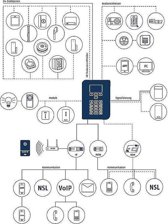 Produktbild Abus Steuerzentrale FUAA50500 Touch Secvest