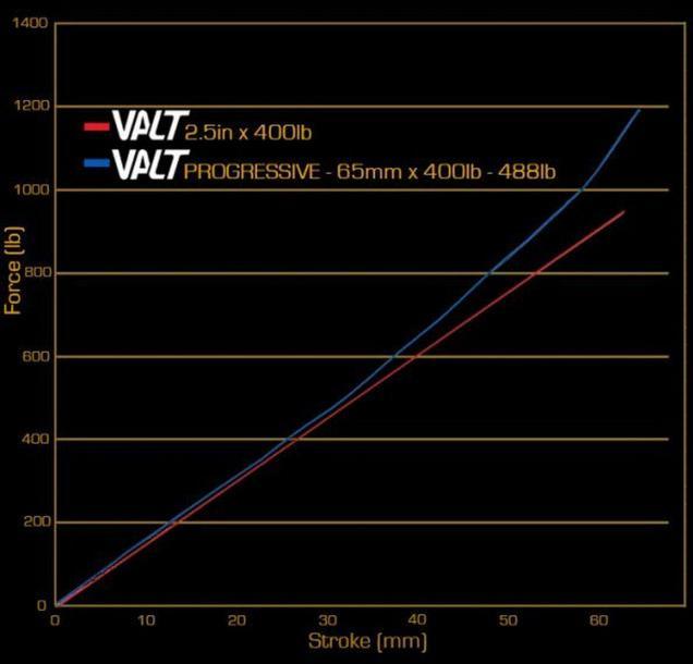Produktbild Cane Creek Valt Lightweight Progressive Spring (400 mm, 45 mm)
