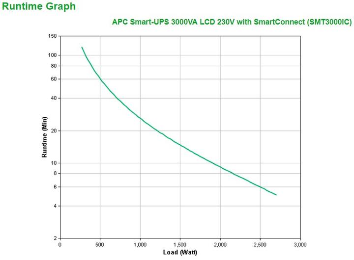 Produktbild APC SMT 3000 (3000 VA, 2700 W, Line-Interaktiv USV)
