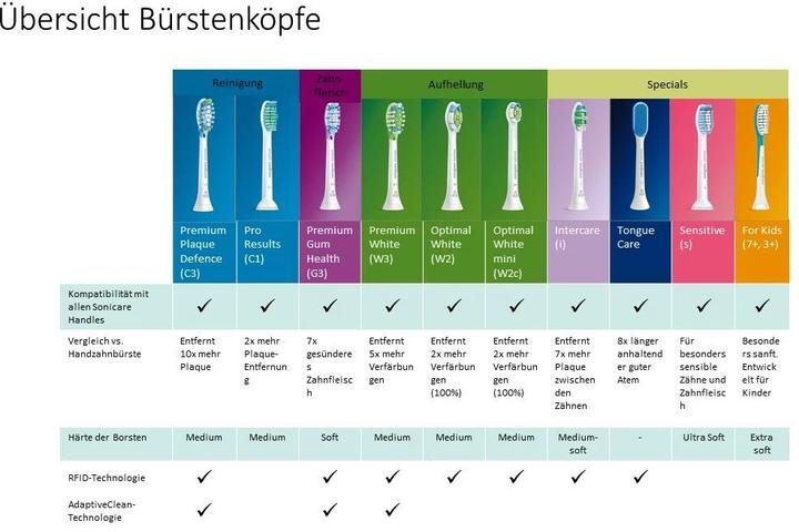 Immagine prodotto Philips Sonicare ProtectiveClean 4300 (Spazzolino sonico)